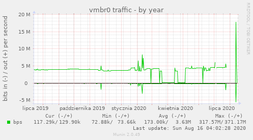 vmbr0 traffic