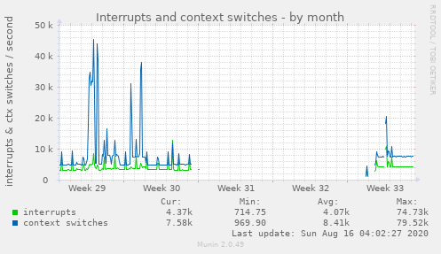 Interrupts and context switches