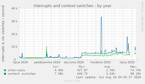 Interrupts and context switches