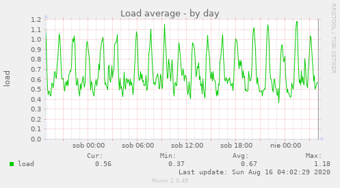 Load average