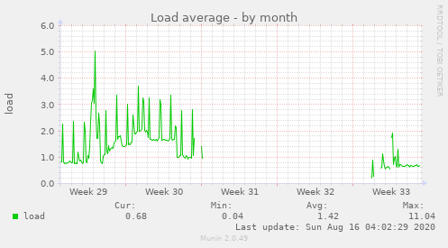 Load average