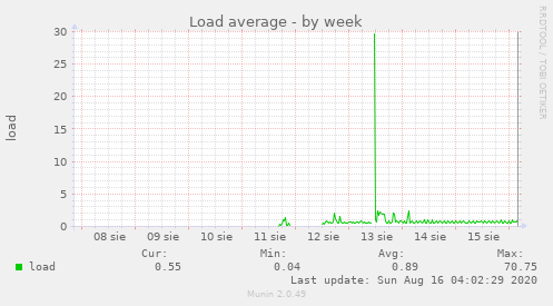 Load average