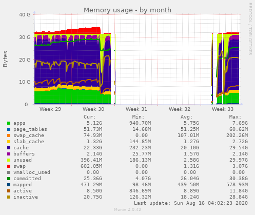 Memory usage