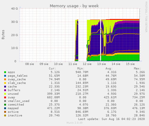 Memory usage