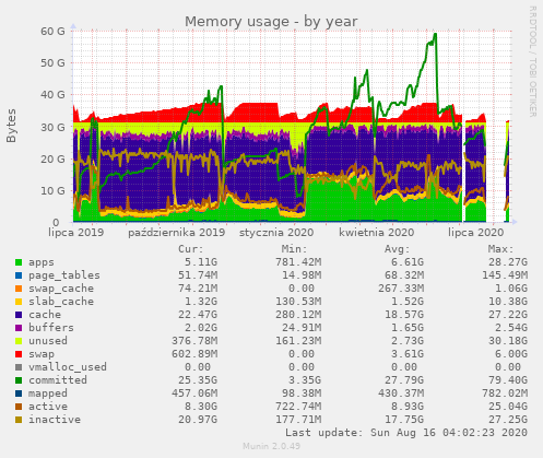 Memory usage