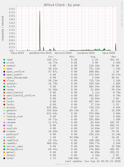 NFSv4 Client