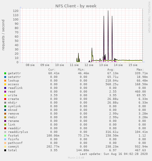 NFS Client