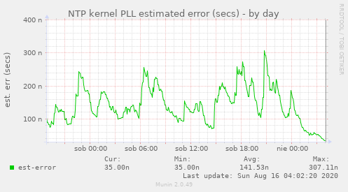 NTP kernel PLL estimated error (secs)