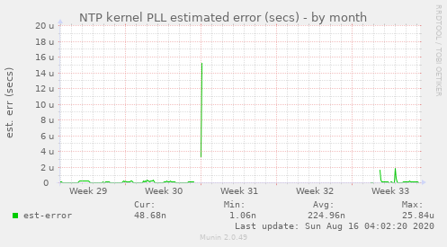 NTP kernel PLL estimated error (secs)