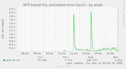 NTP kernel PLL estimated error (secs)