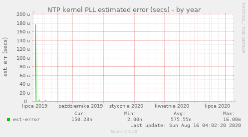 NTP kernel PLL estimated error (secs)