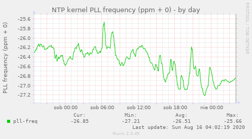 NTP kernel PLL frequency (ppm + 0)