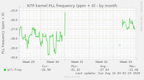 NTP kernel PLL frequency (ppm + 0)