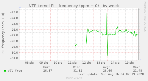 NTP kernel PLL frequency (ppm + 0)