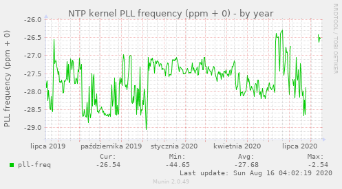 NTP kernel PLL frequency (ppm + 0)