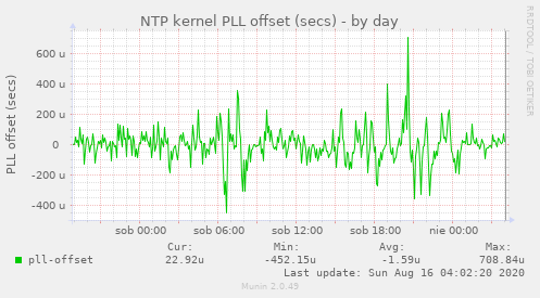 NTP kernel PLL offset (secs)