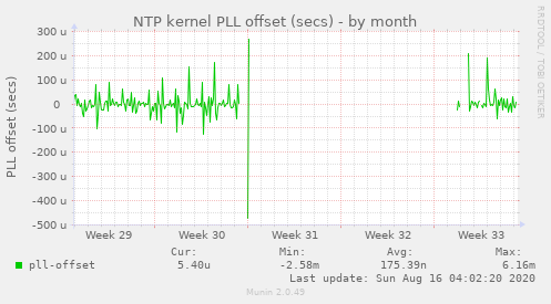 NTP kernel PLL offset (secs)