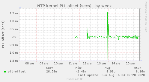 NTP kernel PLL offset (secs)