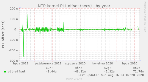 NTP kernel PLL offset (secs)