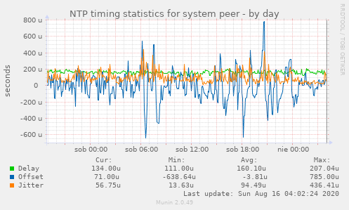 NTP timing statistics for system peer