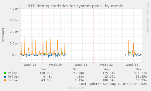 NTP timing statistics for system peer