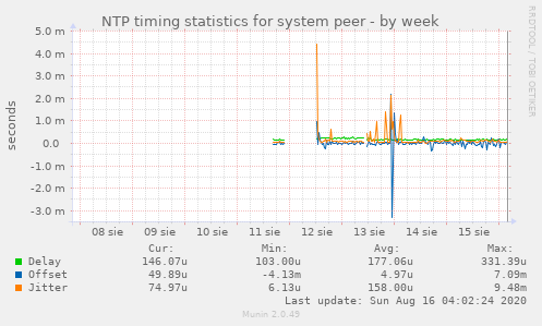 NTP timing statistics for system peer