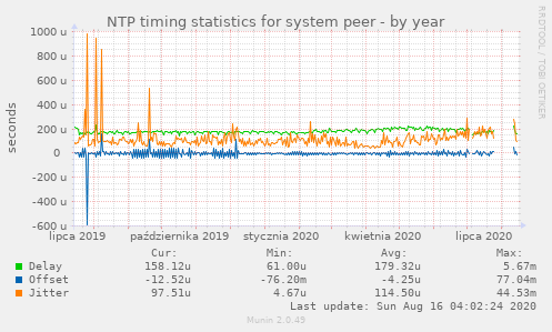 NTP timing statistics for system peer