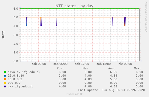 NTP states