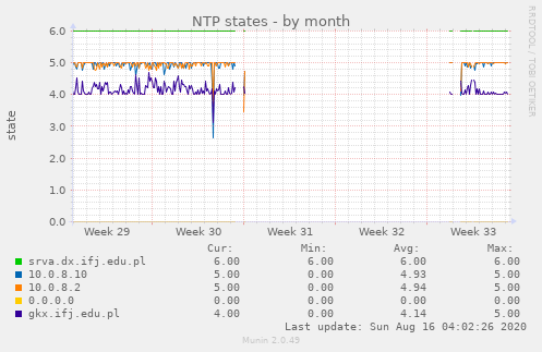 NTP states