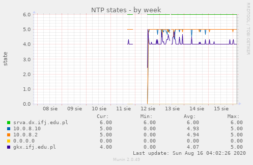 NTP states