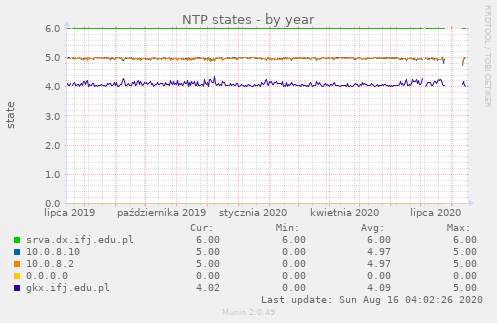 NTP states