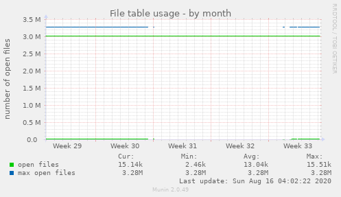 File table usage