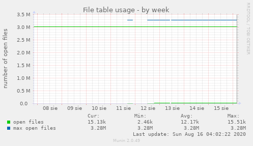 File table usage