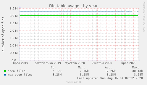 File table usage