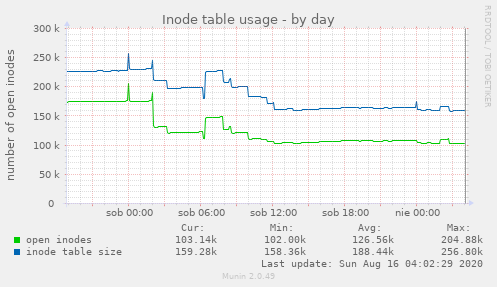 Inode table usage