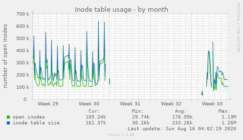 Inode table usage