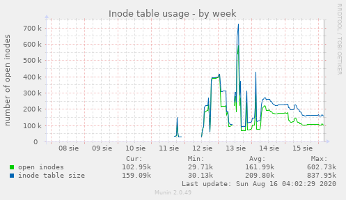 Inode table usage