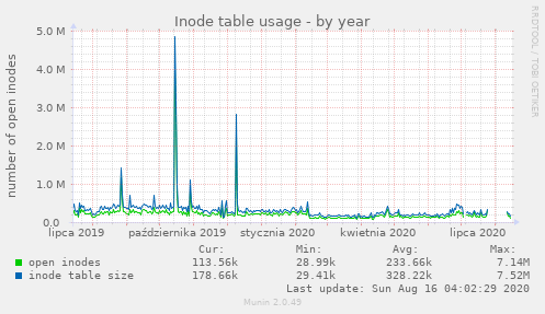 Inode table usage