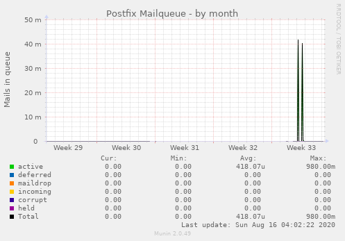 Postfix Mailqueue