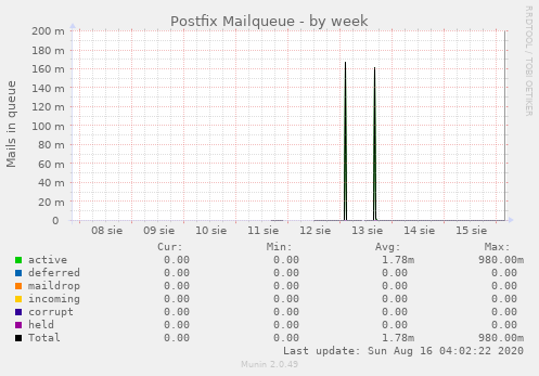 Postfix Mailqueue