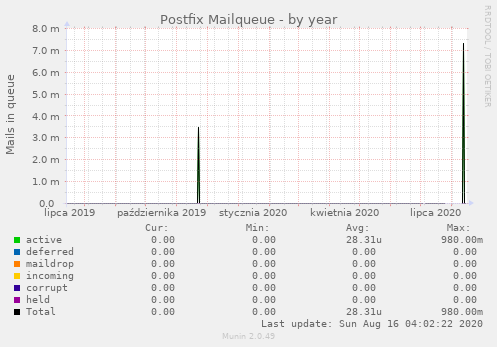 Postfix Mailqueue