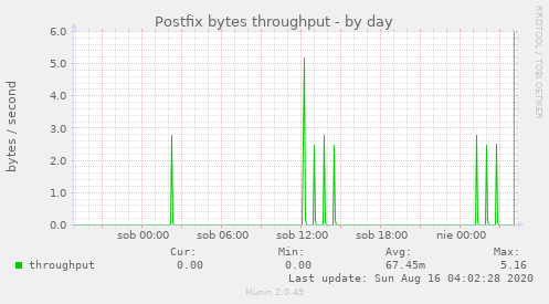 Postfix bytes throughput