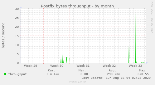 Postfix bytes throughput