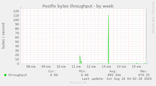 Postfix bytes throughput