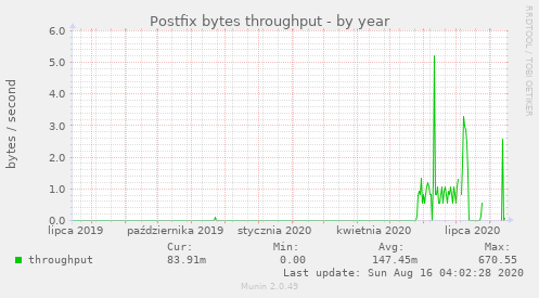 Postfix bytes throughput