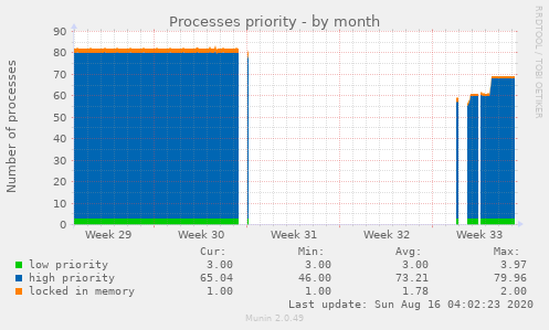 Processes priority