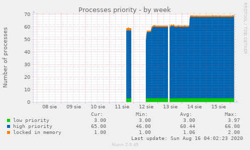 Processes priority