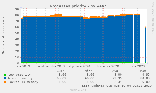 Processes priority