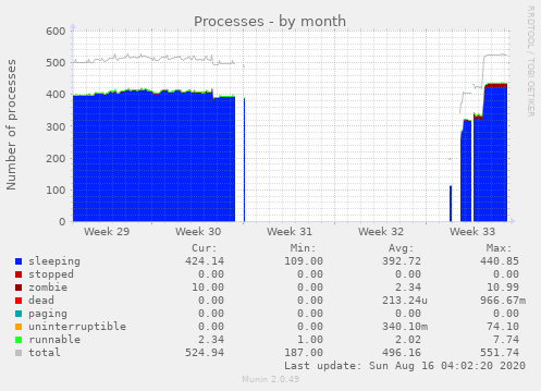 Processes