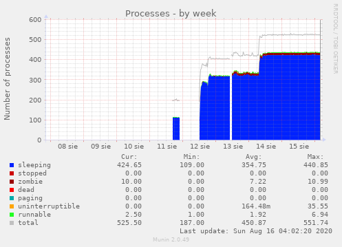 Processes